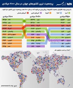 پرجمعیت‌ترین کشورهای جهان در سال ۲۱۰۰ میلادی